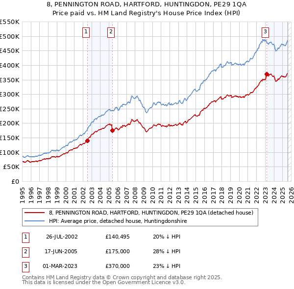 8, PENNINGTON ROAD, HARTFORD, HUNTINGDON, PE29 1QA: Price paid vs HM Land Registry's House Price Index