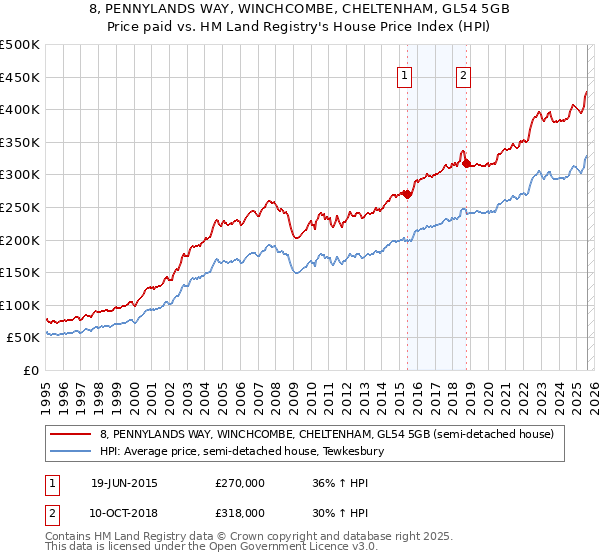 8, PENNYLANDS WAY, WINCHCOMBE, CHELTENHAM, GL54 5GB: Price paid vs HM Land Registry's House Price Index