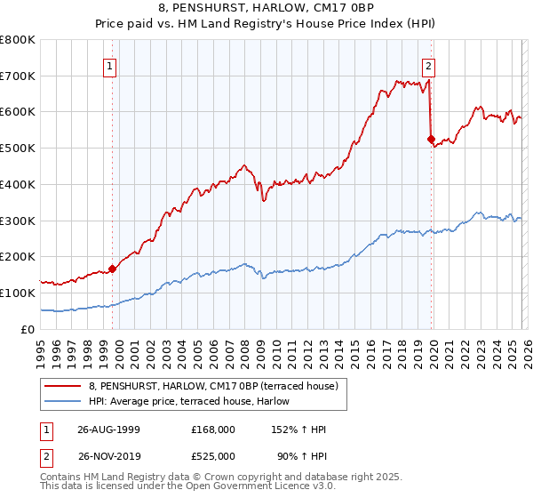 8, PENSHURST, HARLOW, CM17 0BP: Price paid vs HM Land Registry's House Price Index