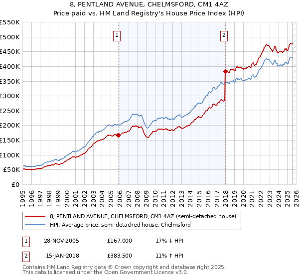 8, PENTLAND AVENUE, CHELMSFORD, CM1 4AZ: Price paid vs HM Land Registry's House Price Index