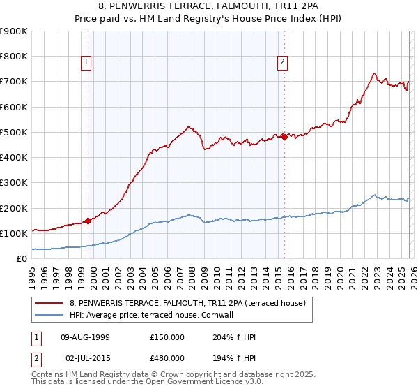 8, PENWERRIS TERRACE, FALMOUTH, TR11 2PA: Price paid vs HM Land Registry's House Price Index
