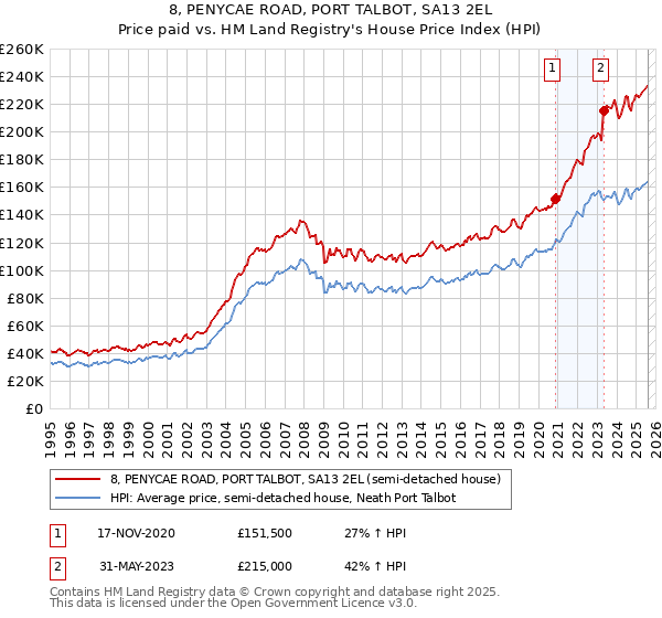 8, PENYCAE ROAD, PORT TALBOT, SA13 2EL: Price paid vs HM Land Registry's House Price Index