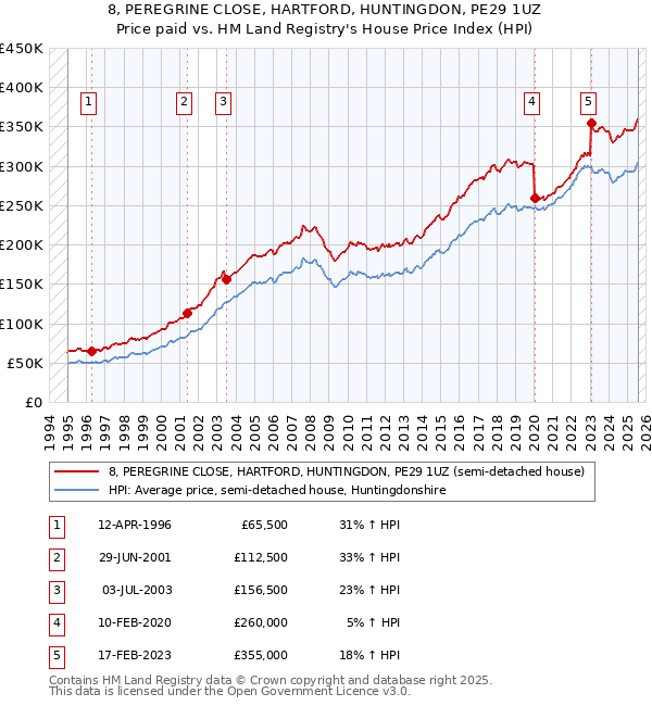 8, PEREGRINE CLOSE, HARTFORD, HUNTINGDON, PE29 1UZ: Price paid vs HM Land Registry's House Price Index