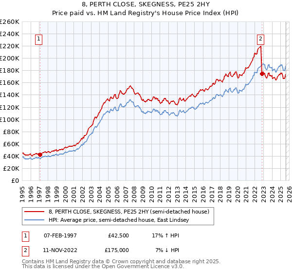 8, PERTH CLOSE, SKEGNESS, PE25 2HY: Price paid vs HM Land Registry's House Price Index