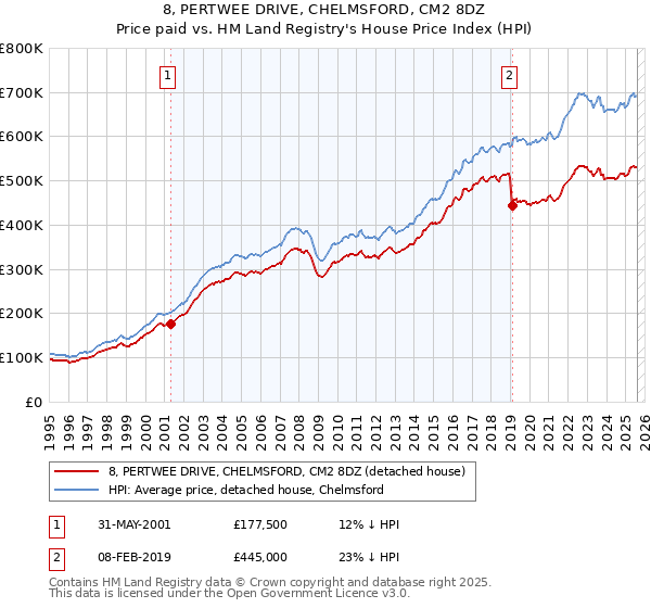 8, PERTWEE DRIVE, CHELMSFORD, CM2 8DZ: Price paid vs HM Land Registry's House Price Index