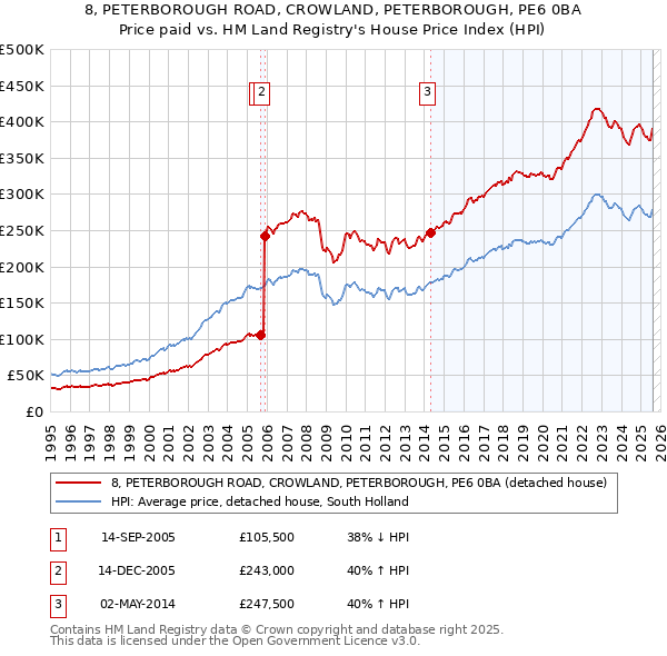 8, PETERBOROUGH ROAD, CROWLAND, PETERBOROUGH, PE6 0BA: Price paid vs HM Land Registry's House Price Index