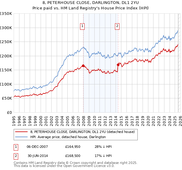 8, PETERHOUSE CLOSE, DARLINGTON, DL1 2YU: Price paid vs HM Land Registry's House Price Index