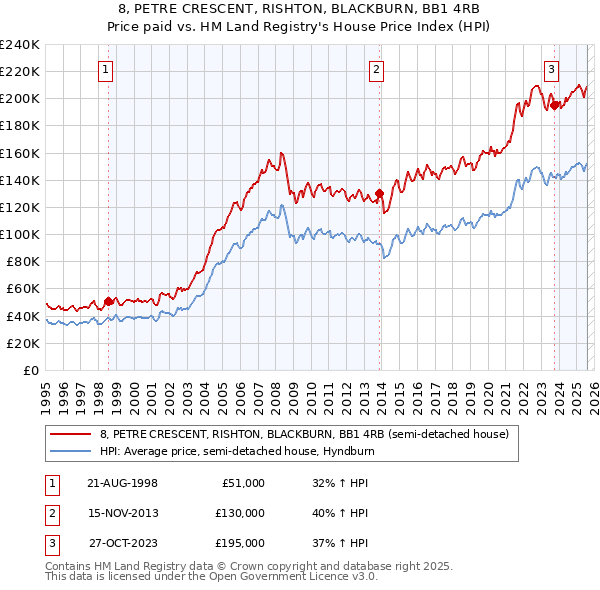 8, PETRE CRESCENT, RISHTON, BLACKBURN, BB1 4RB: Price paid vs HM Land Registry's House Price Index