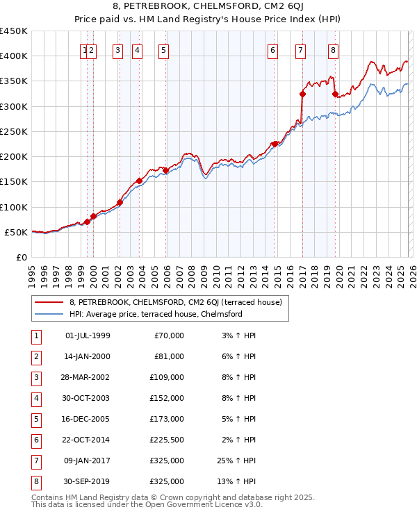 8, PETREBROOK, CHELMSFORD, CM2 6QJ: Price paid vs HM Land Registry's House Price Index