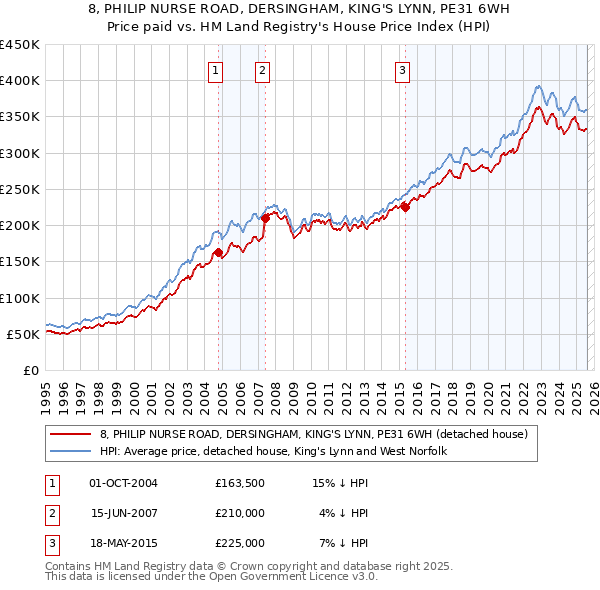 8, PHILIP NURSE ROAD, DERSINGHAM, KING'S LYNN, PE31 6WH: Price paid vs HM Land Registry's House Price Index