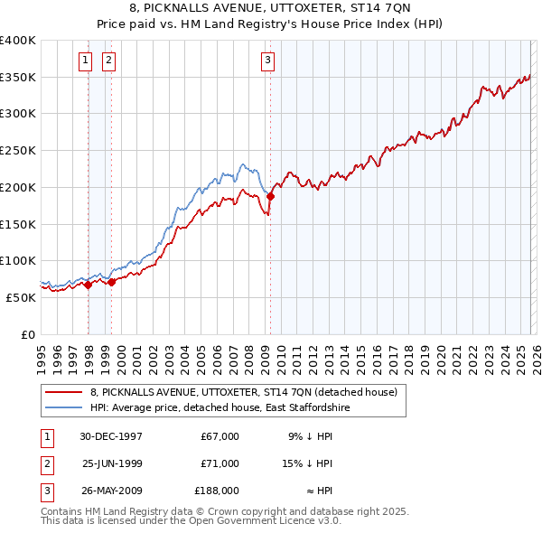 8, PICKNALLS AVENUE, UTTOXETER, ST14 7QN: Price paid vs HM Land Registry's House Price Index