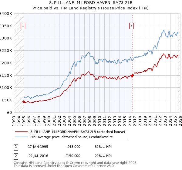 8, PILL LANE, MILFORD HAVEN, SA73 2LB: Price paid vs HM Land Registry's House Price Index