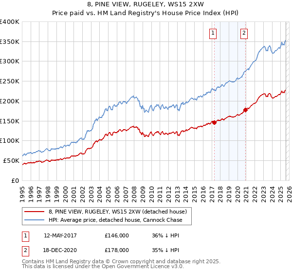 8, PINE VIEW, RUGELEY, WS15 2XW: Price paid vs HM Land Registry's House Price Index