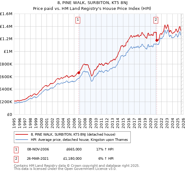 8, PINE WALK, SURBITON, KT5 8NJ: Price paid vs HM Land Registry's House Price Index