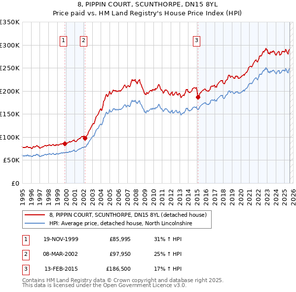 8, PIPPIN COURT, SCUNTHORPE, DN15 8YL: Price paid vs HM Land Registry's House Price Index