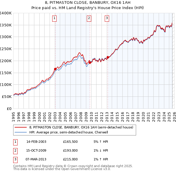 8, PITMASTON CLOSE, BANBURY, OX16 1AH: Price paid vs HM Land Registry's House Price Index