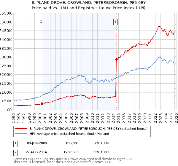 8, PLANK DROVE, CROWLAND, PETERBOROUGH, PE6 0BY: Price paid vs HM Land Registry's House Price Index