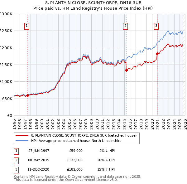 8, PLANTAIN CLOSE, SCUNTHORPE, DN16 3UR: Price paid vs HM Land Registry's House Price Index