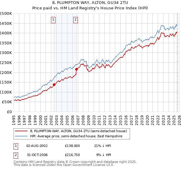 8, PLUMPTON WAY, ALTON, GU34 2TU: Price paid vs HM Land Registry's House Price Index