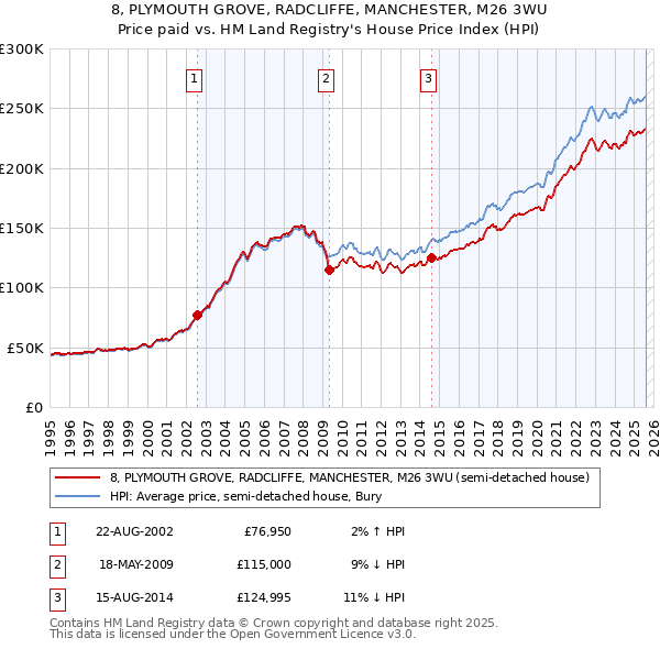 8, PLYMOUTH GROVE, RADCLIFFE, MANCHESTER, M26 3WU: Price paid vs HM Land Registry's House Price Index
