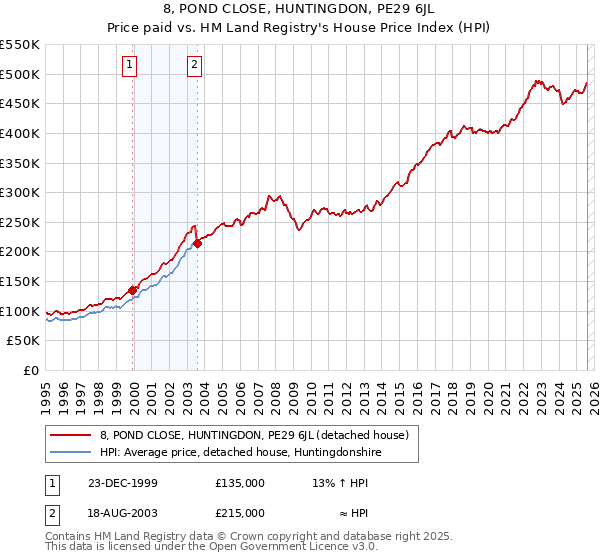 8, POND CLOSE, HUNTINGDON, PE29 6JL: Price paid vs HM Land Registry's House Price Index