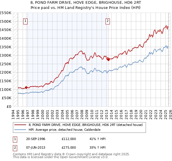 8, POND FARM DRIVE, HOVE EDGE, BRIGHOUSE, HD6 2RT: Price paid vs HM Land Registry's House Price Index