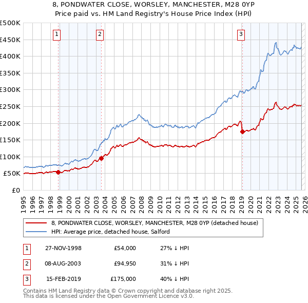 8, PONDWATER CLOSE, WORSLEY, MANCHESTER, M28 0YP: Price paid vs HM Land Registry's House Price Index