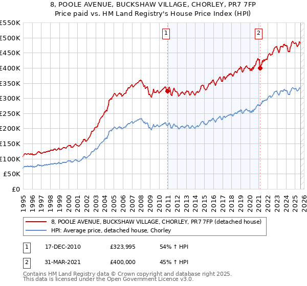 8, POOLE AVENUE, BUCKSHAW VILLAGE, CHORLEY, PR7 7FP: Price paid vs HM Land Registry's House Price Index
