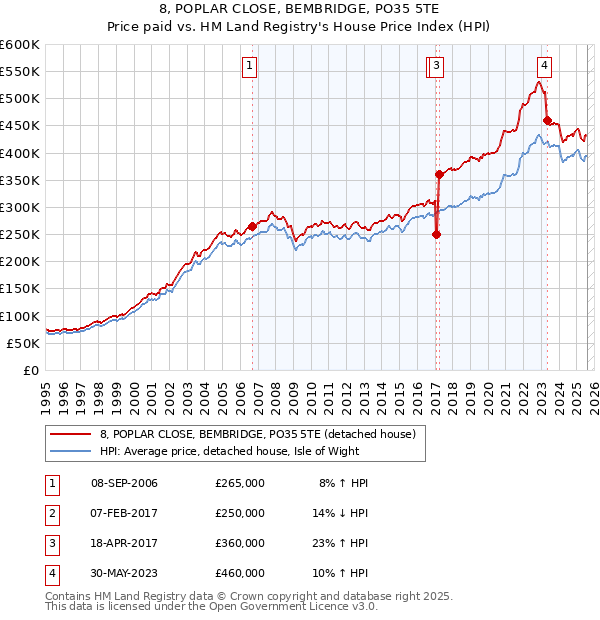 8, POPLAR CLOSE, BEMBRIDGE, PO35 5TE: Price paid vs HM Land Registry's House Price Index