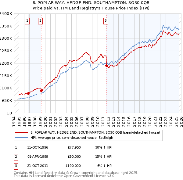 8, POPLAR WAY, HEDGE END, SOUTHAMPTON, SO30 0QB: Price paid vs HM Land Registry's House Price Index
