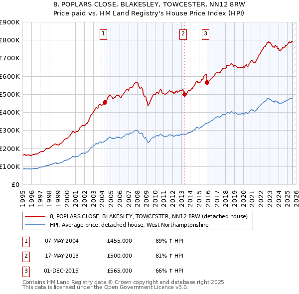 8, POPLARS CLOSE, BLAKESLEY, TOWCESTER, NN12 8RW: Price paid vs HM Land Registry's House Price Index