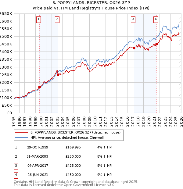 8, POPPYLANDS, BICESTER, OX26 3ZP: Price paid vs HM Land Registry's House Price Index