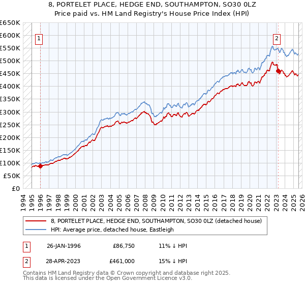 8, PORTELET PLACE, HEDGE END, SOUTHAMPTON, SO30 0LZ: Price paid vs HM Land Registry's House Price Index