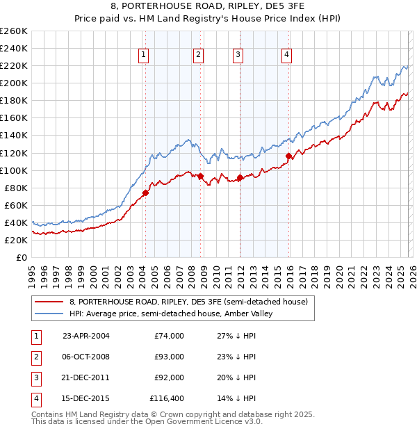 8, PORTERHOUSE ROAD, RIPLEY, DE5 3FE: Price paid vs HM Land Registry's House Price Index