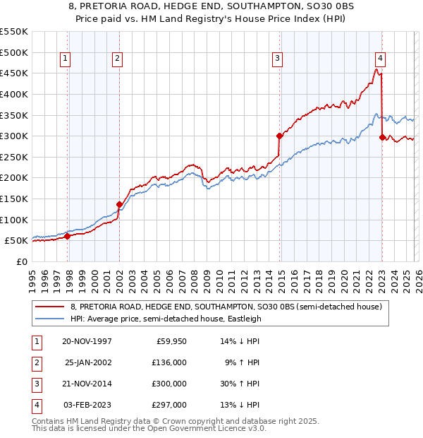 8, PRETORIA ROAD, HEDGE END, SOUTHAMPTON, SO30 0BS: Price paid vs HM Land Registry's House Price Index