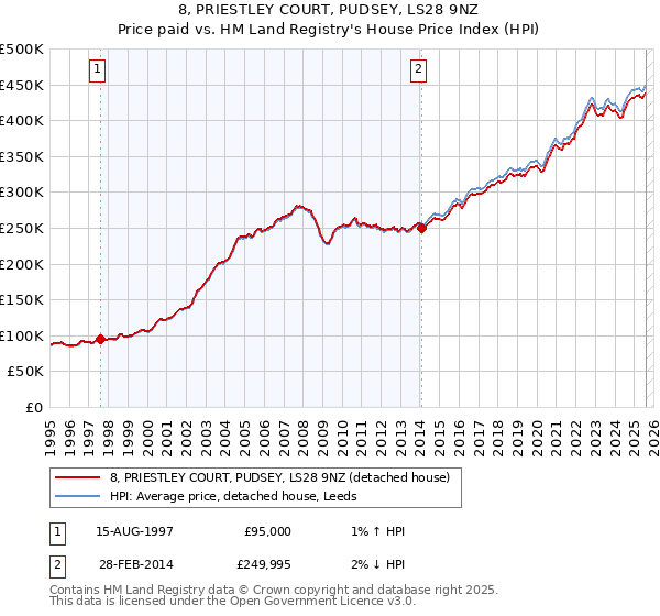 8, PRIESTLEY COURT, PUDSEY, LS28 9NZ: Price paid vs HM Land Registry's House Price Index