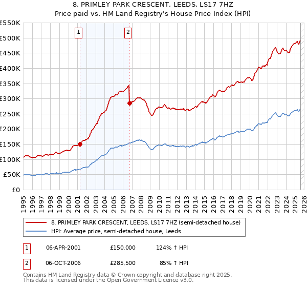 8, PRIMLEY PARK CRESCENT, LEEDS, LS17 7HZ: Price paid vs HM Land Registry's House Price Index
