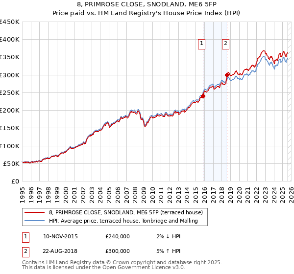 8, PRIMROSE CLOSE, SNODLAND, ME6 5FP: Price paid vs HM Land Registry's House Price Index