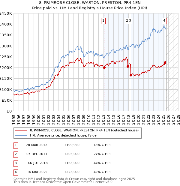 8, PRIMROSE CLOSE, WARTON, PRESTON, PR4 1EN: Price paid vs HM Land Registry's House Price Index