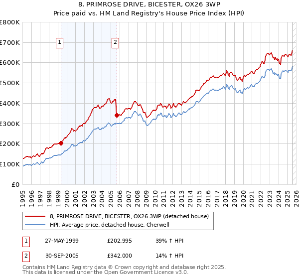 8, PRIMROSE DRIVE, BICESTER, OX26 3WP: Price paid vs HM Land Registry's House Price Index