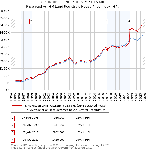 8, PRIMROSE LANE, ARLESEY, SG15 6RD: Price paid vs HM Land Registry's House Price Index