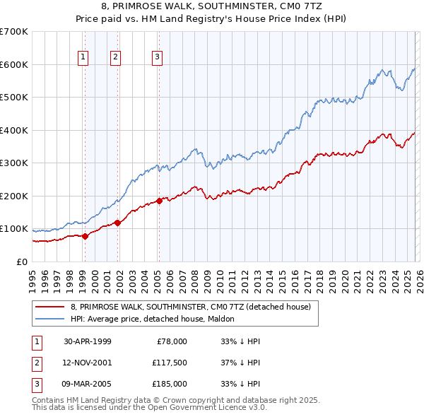 8, PRIMROSE WALK, SOUTHMINSTER, CM0 7TZ: Price paid vs HM Land Registry's House Price Index