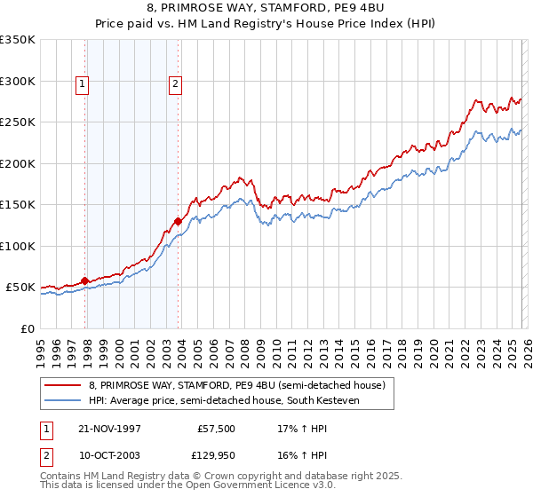 8, PRIMROSE WAY, STAMFORD, PE9 4BU: Price paid vs HM Land Registry's House Price Index