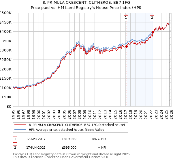 8, PRIMULA CRESCENT, CLITHEROE, BB7 1FG: Price paid vs HM Land Registry's House Price Index