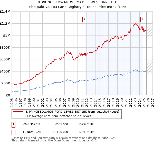 8, PRINCE EDWARDS ROAD, LEWES, BN7 1BD: Price paid vs HM Land Registry's House Price Index