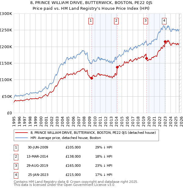 8, PRINCE WILLIAM DRIVE, BUTTERWICK, BOSTON, PE22 0JS: Price paid vs HM Land Registry's House Price Index