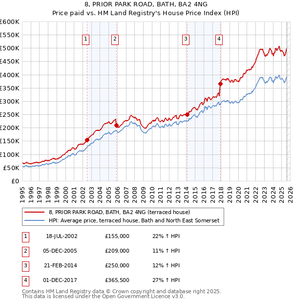 8, PRIOR PARK ROAD, BATH, BA2 4NG: Price paid vs HM Land Registry's House Price Index