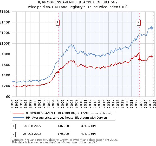8, PROGRESS AVENUE, BLACKBURN, BB1 5NY: Price paid vs HM Land Registry's House Price Index