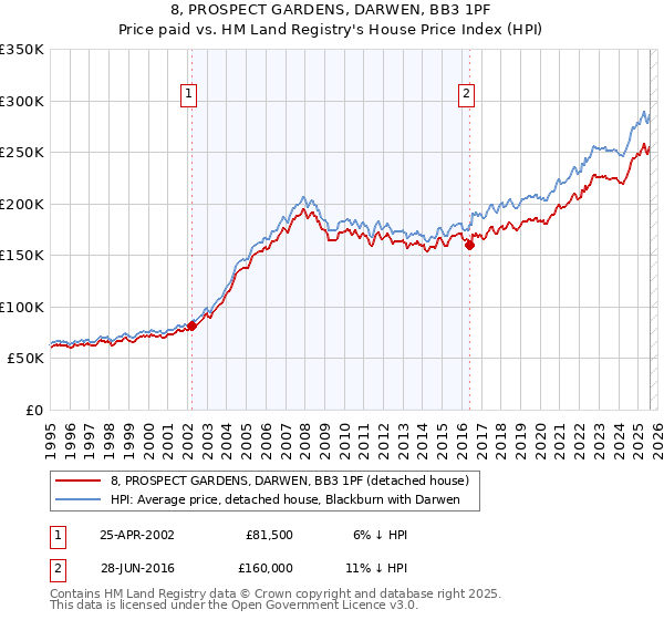 8, PROSPECT GARDENS, DARWEN, BB3 1PF: Price paid vs HM Land Registry's House Price Index