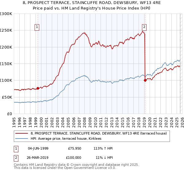 8, PROSPECT TERRACE, STAINCLIFFE ROAD, DEWSBURY, WF13 4RE: Price paid vs HM Land Registry's House Price Index